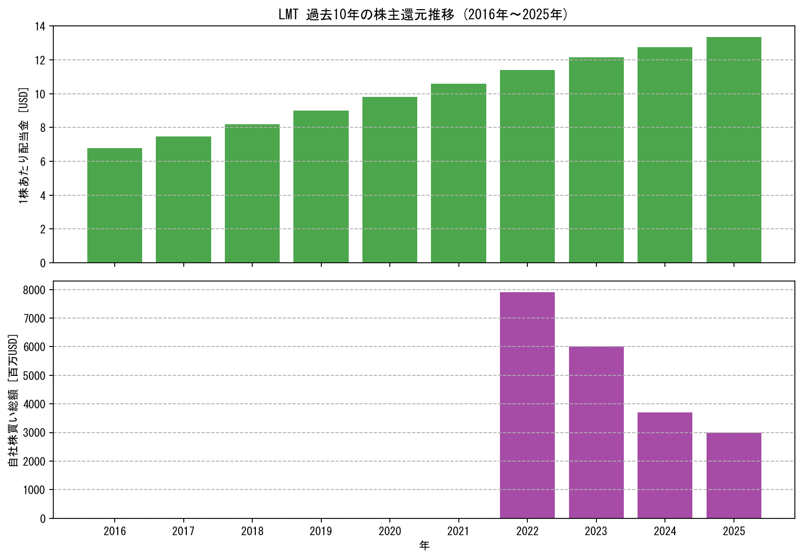 LMTの過去10年間における配当金推移および自社株買い実績グラフ