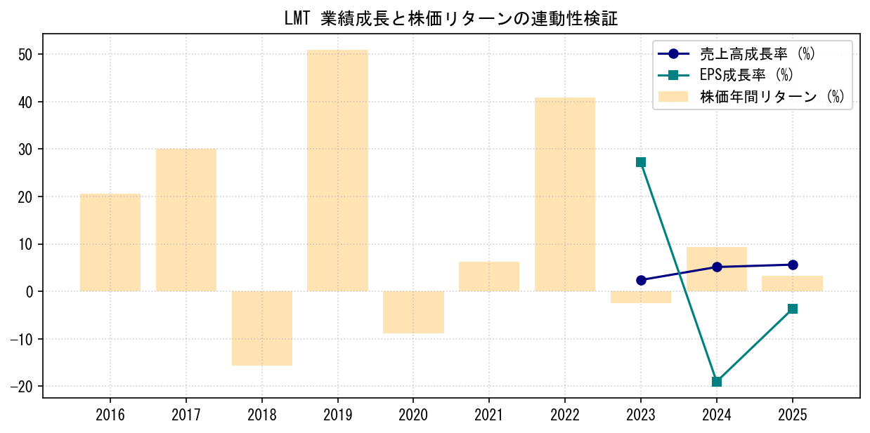 LMTの業績成長率（売上高・EPS）と株価リターンの連動性検証チャート