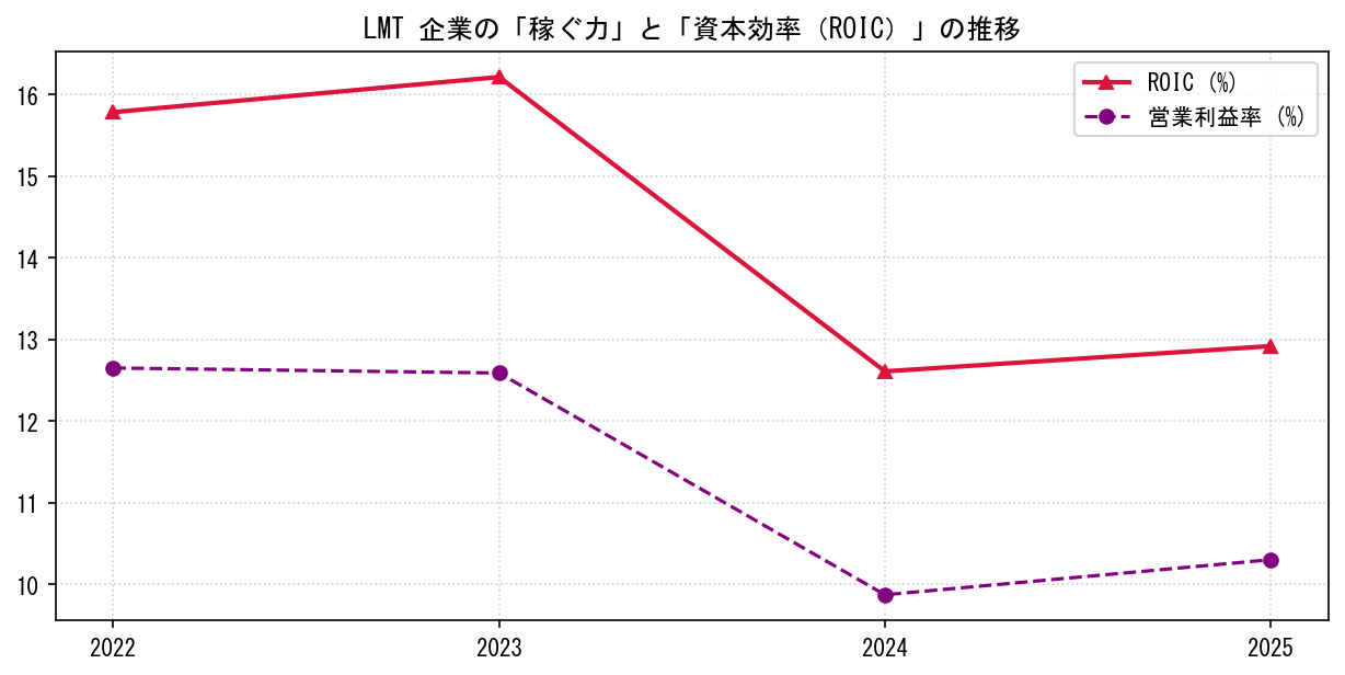 LMTの営業利益率と投下資本利益率（ROIC）の長期推移グラフ