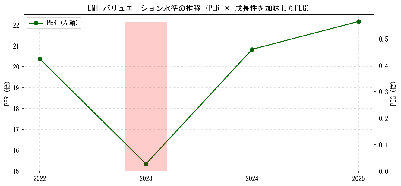 LMTのPERおよびPEGレシオのバリュエーション長期推移グラフ