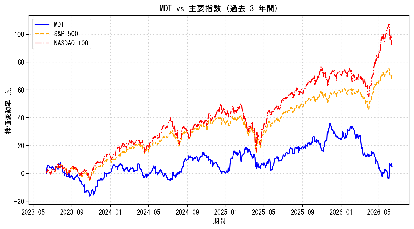MDTの過去3年間の株価推移グラフ（S&P500・NASDAQ100比較）