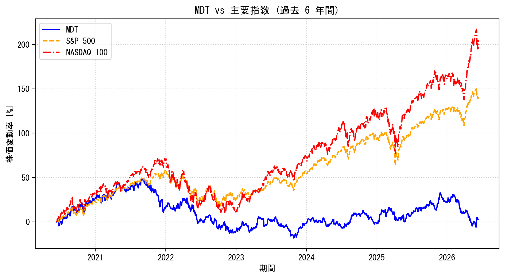 MDTの過去6年間の株価推移グラフ（S&P500・NASDAQ100比較）
