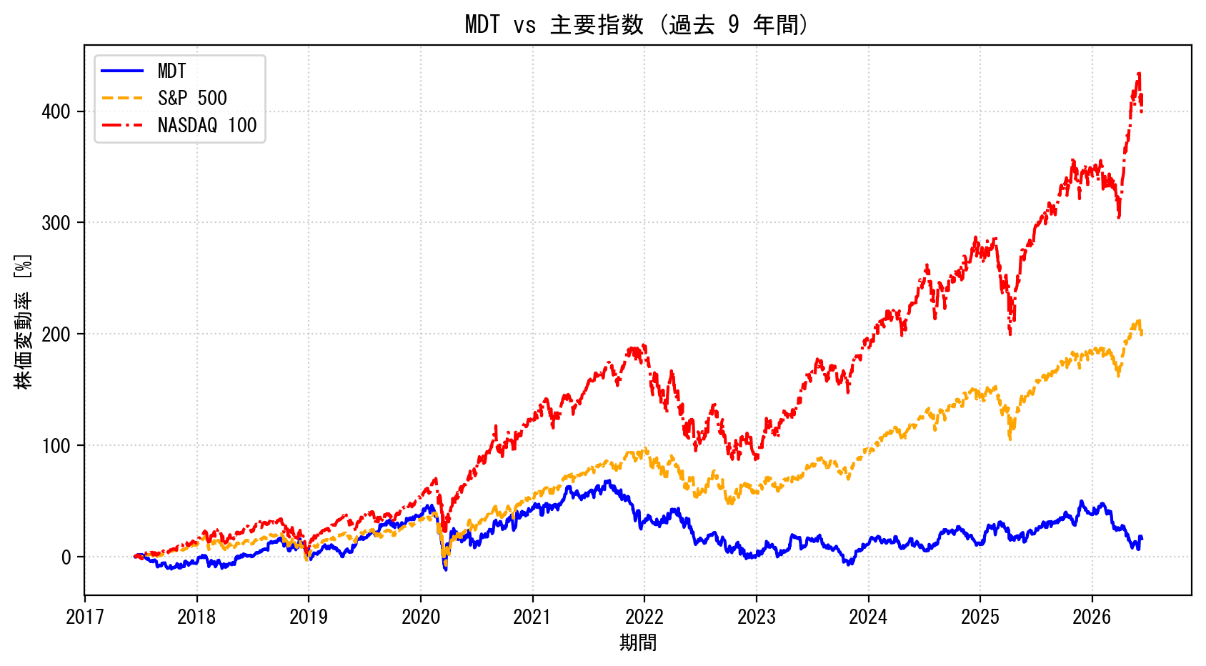 MDTの過去9年間の株価推移グラフ（S&P500・NASDAQ100比較）