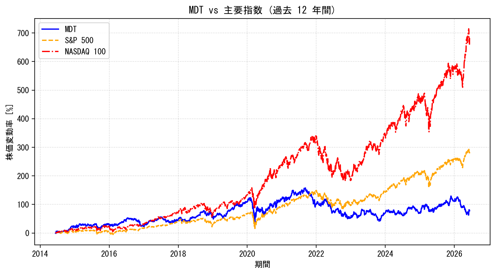 MDTの過去12年間の株価推移グラフ（S&P500・NASDAQ100比較）