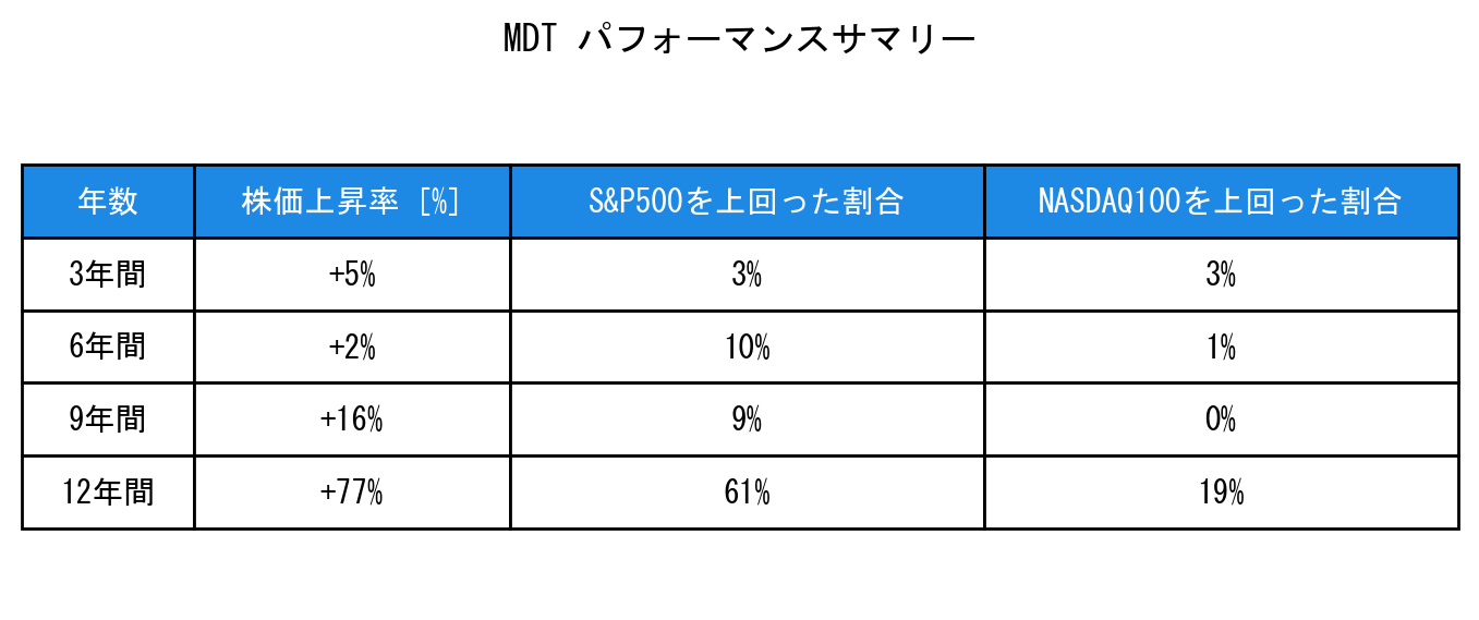 MDTのインデックス比較パフォーマンスサマリー・勝率データ表