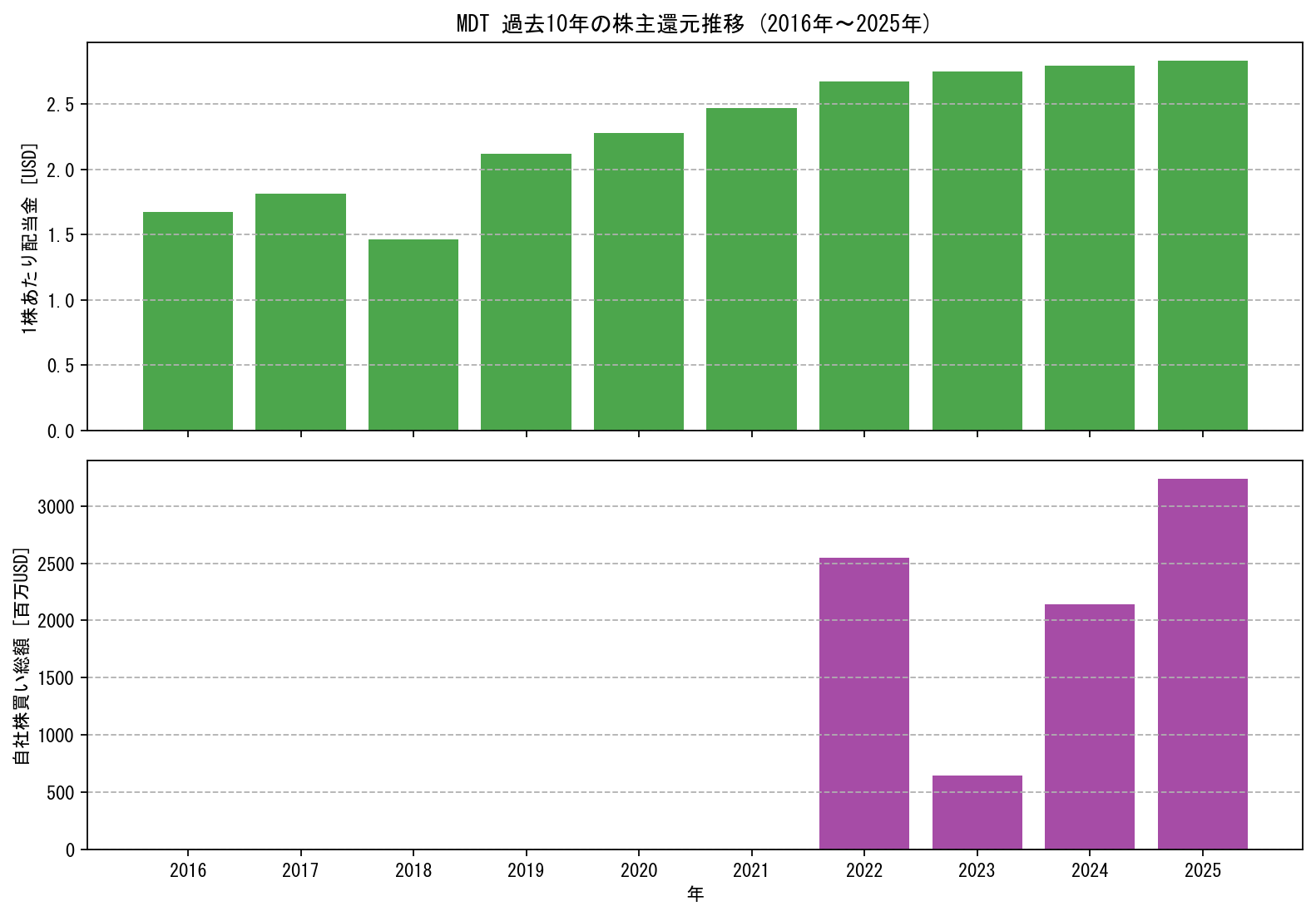 MDTの過去10年間における配当金推移および自社株買い実績グラフ