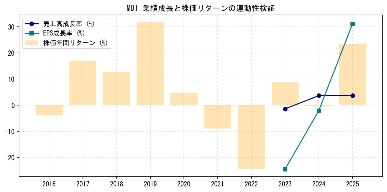 MDTの業績成長率（売上高・EPS）と株価リターンの連動性検証チャート