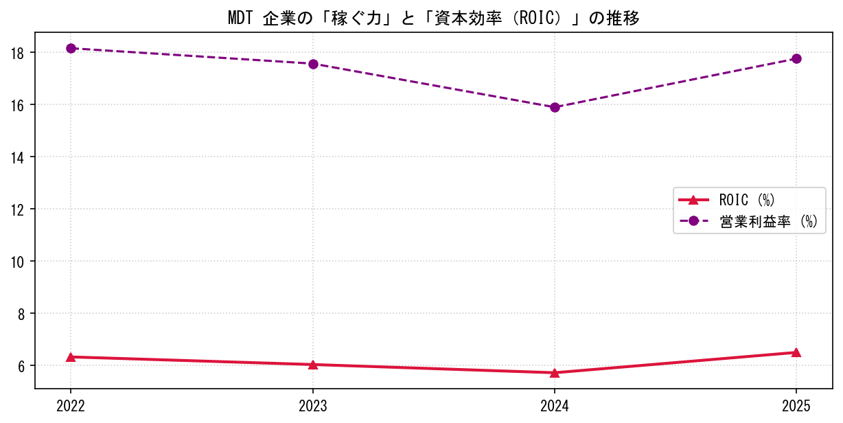 MDTの営業利益率と投下資本利益率（ROIC）の長期推移グラフ