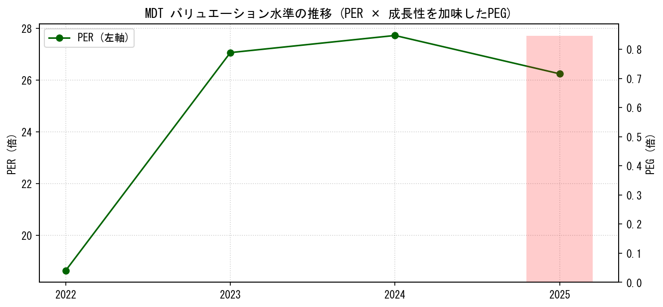 MDTのPERおよびPEGレシオのバリュエーション長期推移グラフ