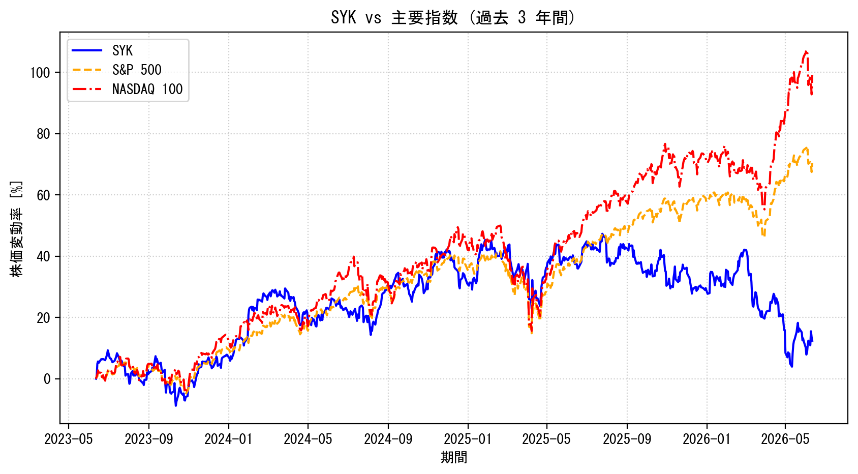 SYKの過去3年間の株価推移グラフ（S&P500・NASDAQ100比較）