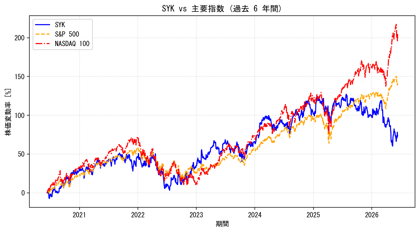 SYKの過去6年間の株価推移グラフ（S&P500・NASDAQ100比較）