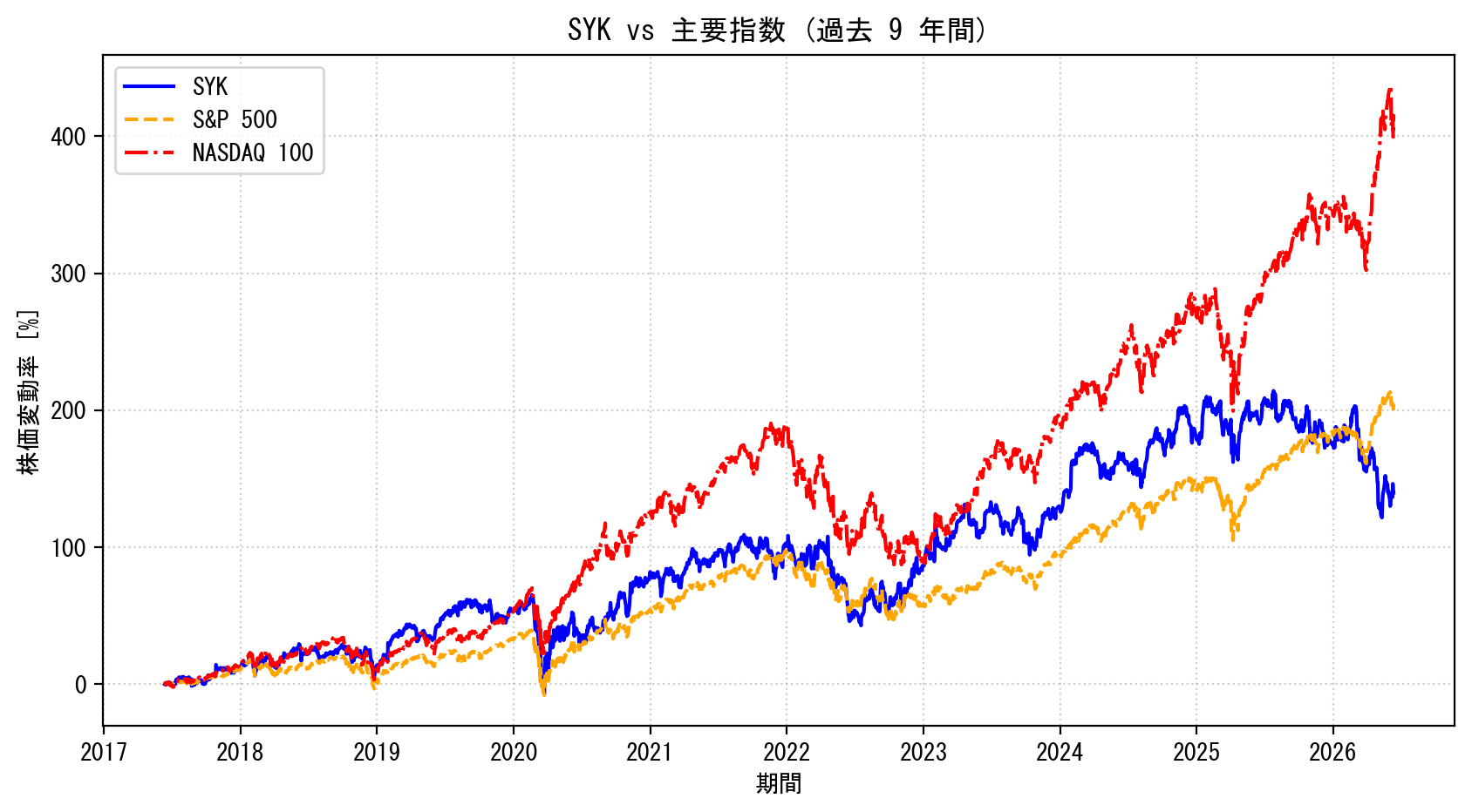 SYKの過去9年間の株価推移グラフ（S&P500・NASDAQ100比較）