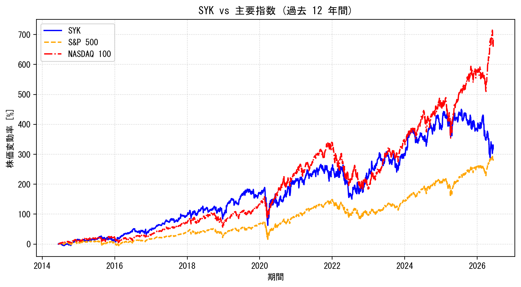 SYKの過去12年間の株価推移グラフ（S&P500・NASDAQ100比較）