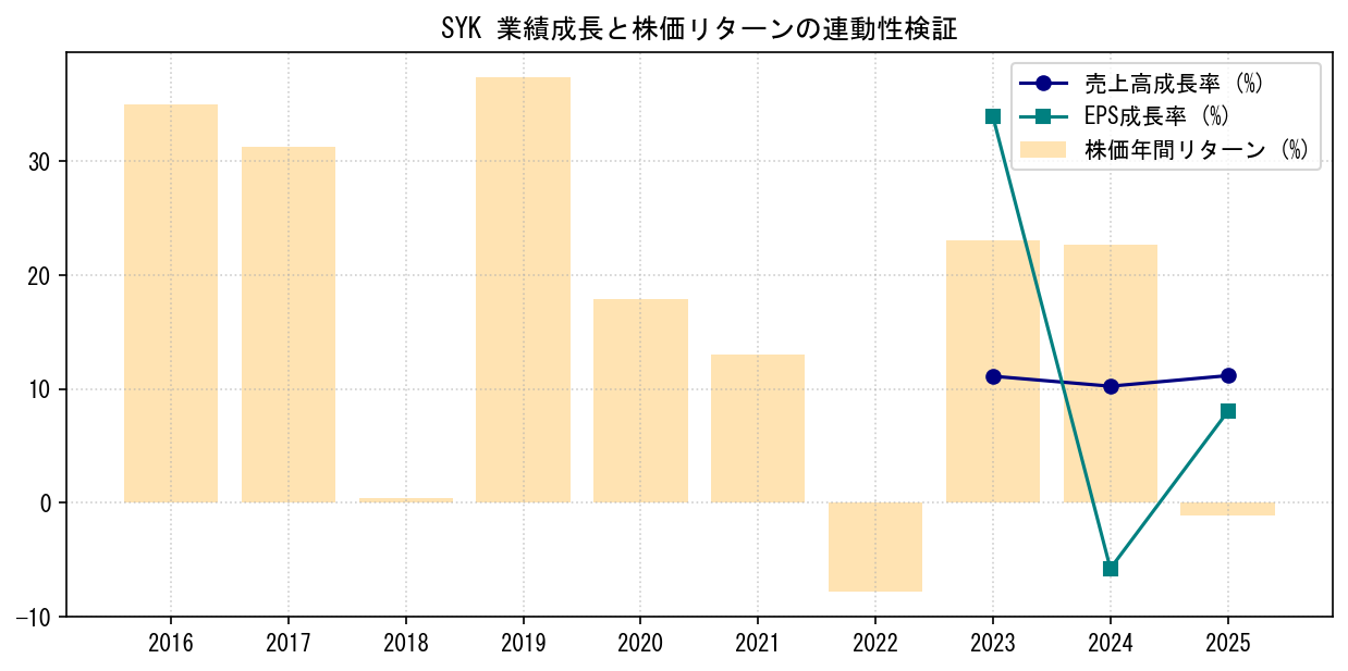 SYKの業績成長率（売上高・EPS）と株価リターンの連動性検証チャート