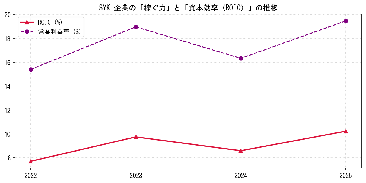 SYKの営業利益率と投下資本利益率（ROIC）の長期推移グラフ