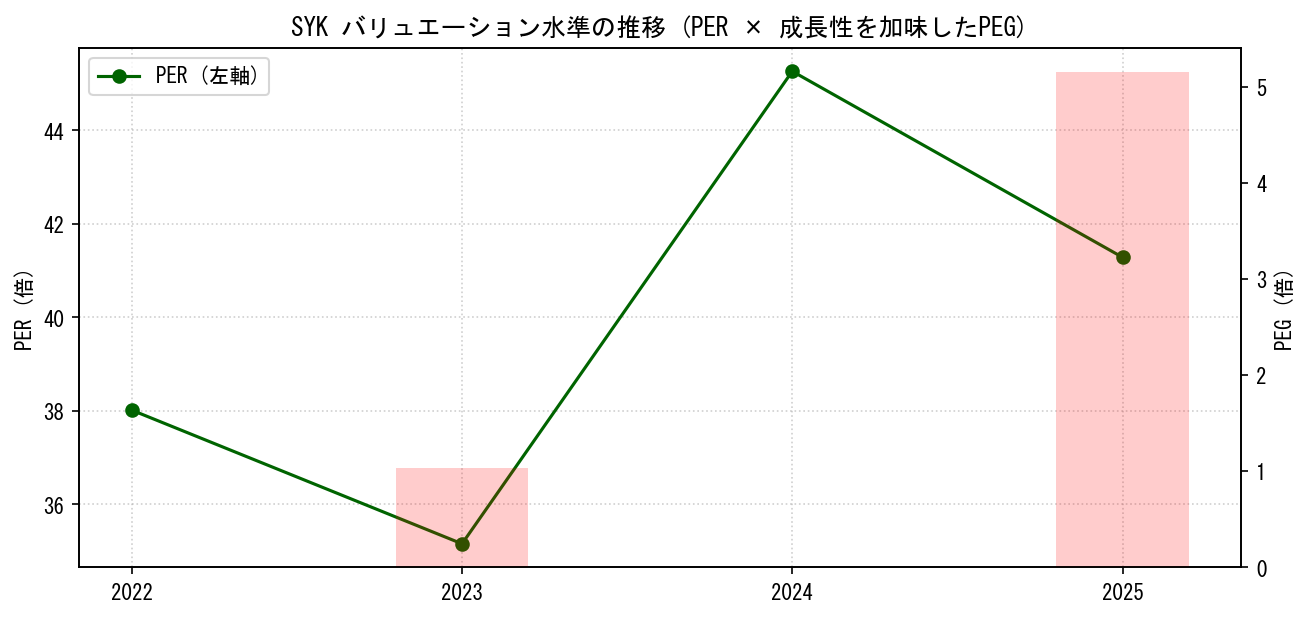 SYKのPERおよびPEGレシオのバリュエーション長期推移グラフ