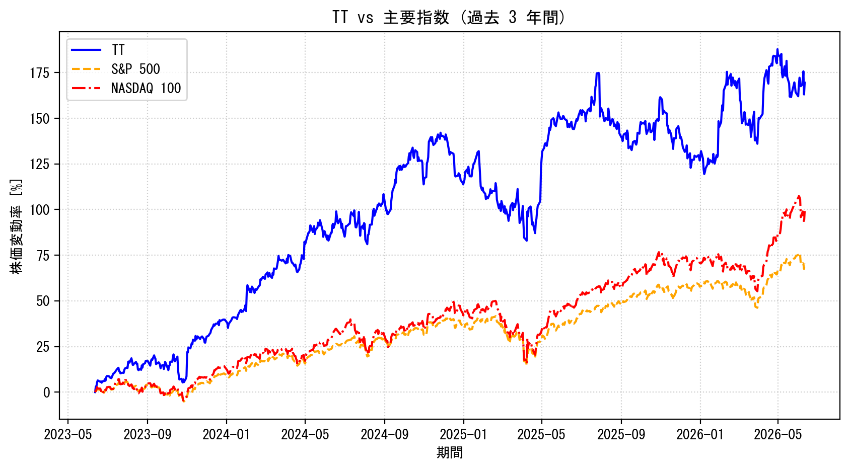 TTの過去3年間の株価推移グラフ（S&P500・NASDAQ100比較）