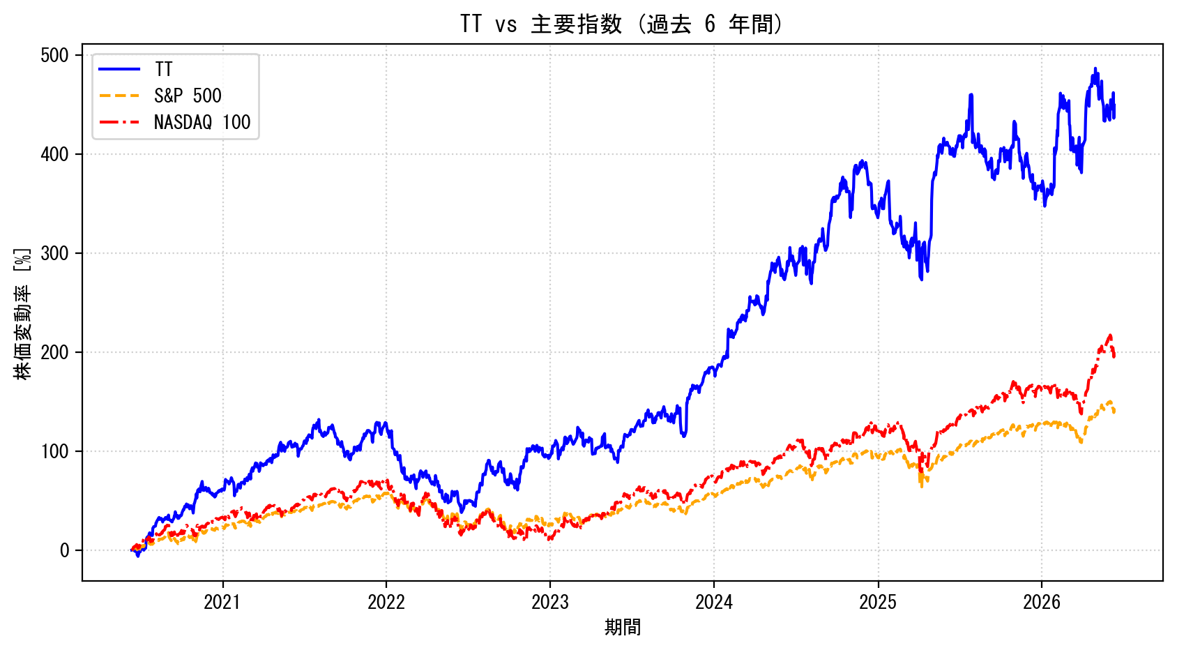 TTの過去6年間の株価推移グラフ（S&P500・NASDAQ100比較）