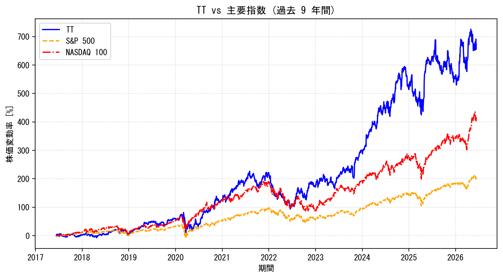 TTの過去9年間の株価推移グラフ（S&P500・NASDAQ100比較）