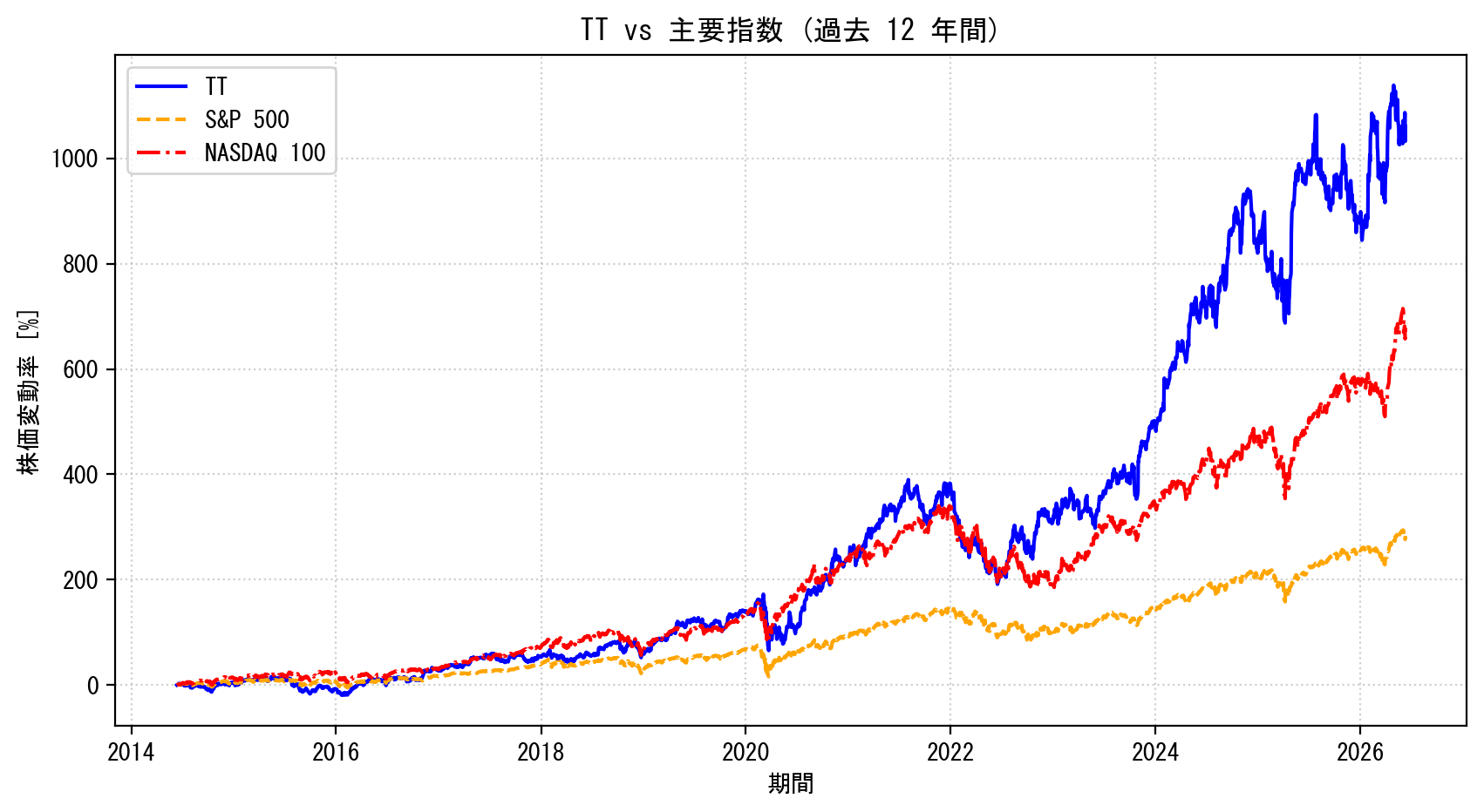 TTの過去12年間の株価推移グラフ（S&P500・NASDAQ100比較）