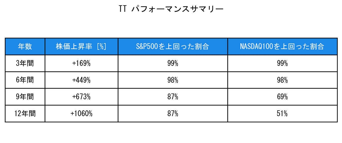 TTのインデックス比較パフォーマンスサマリー・勝率データ表