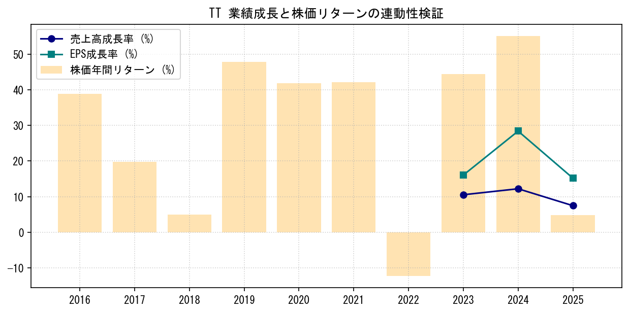 TTの業績成長率（売上高・EPS）と株価リターンの連動性検証チャート
