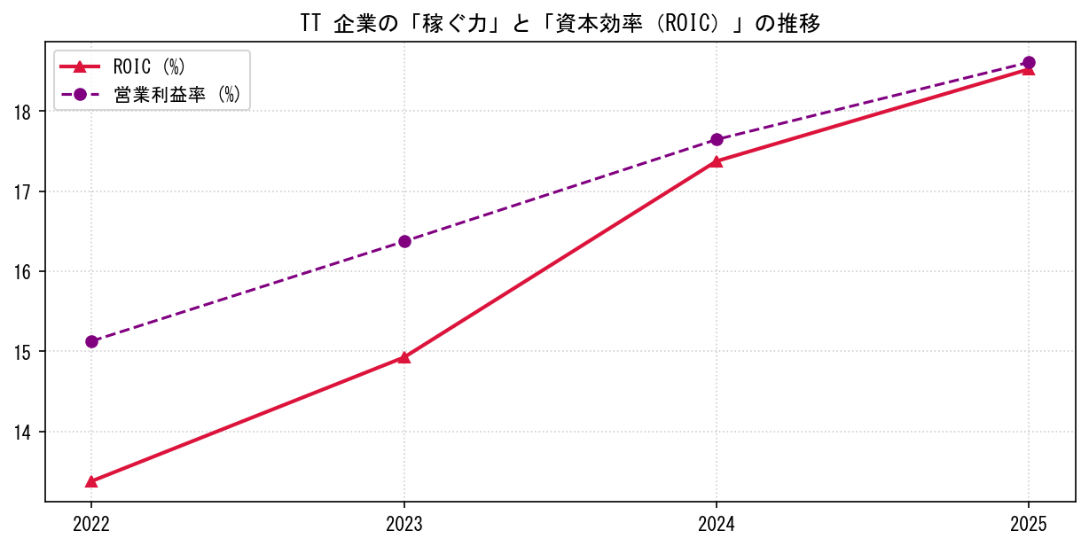 TTの営業利益率と投下資本利益率（ROIC）の長期推移グラフ