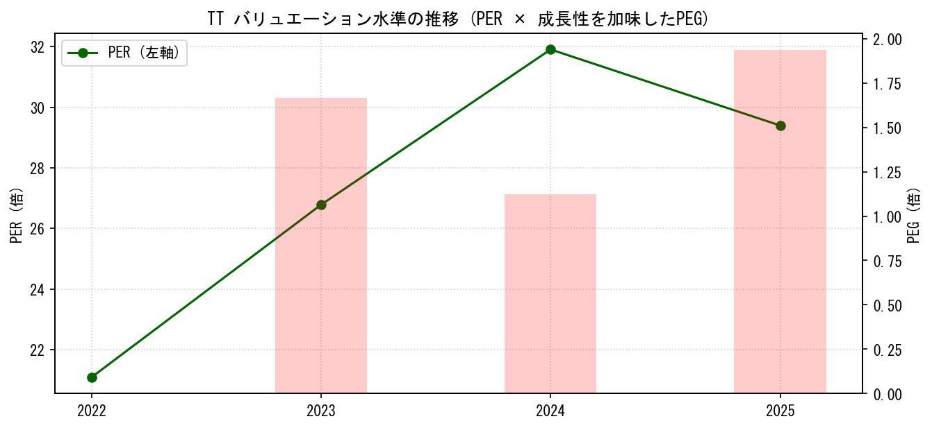 TTのPERおよびPEGレシオのバリュエーション長期推移グラフ