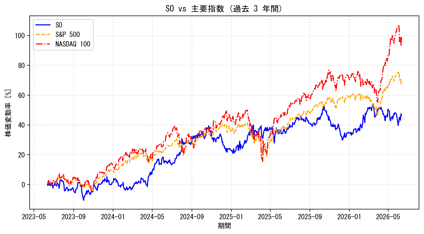 SOの過去3年間の株価推移グラフ（S&P500・NASDAQ100比較）