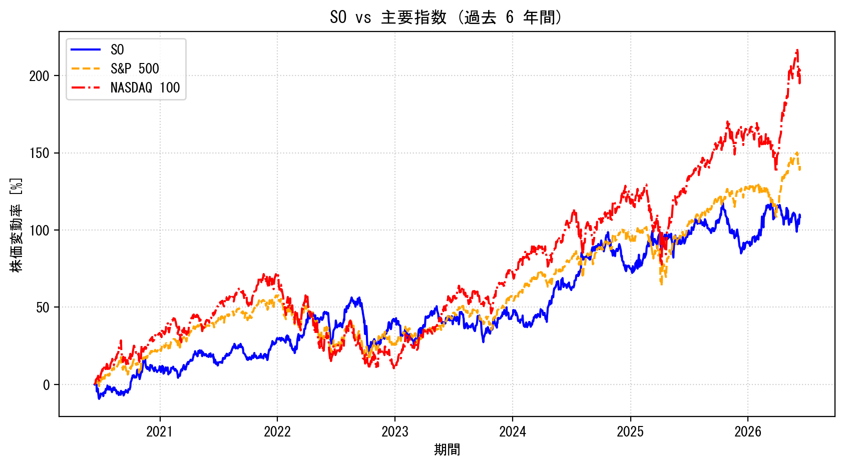 SOの過去6年間の株価推移グラフ（S&P500・NASDAQ100比較）