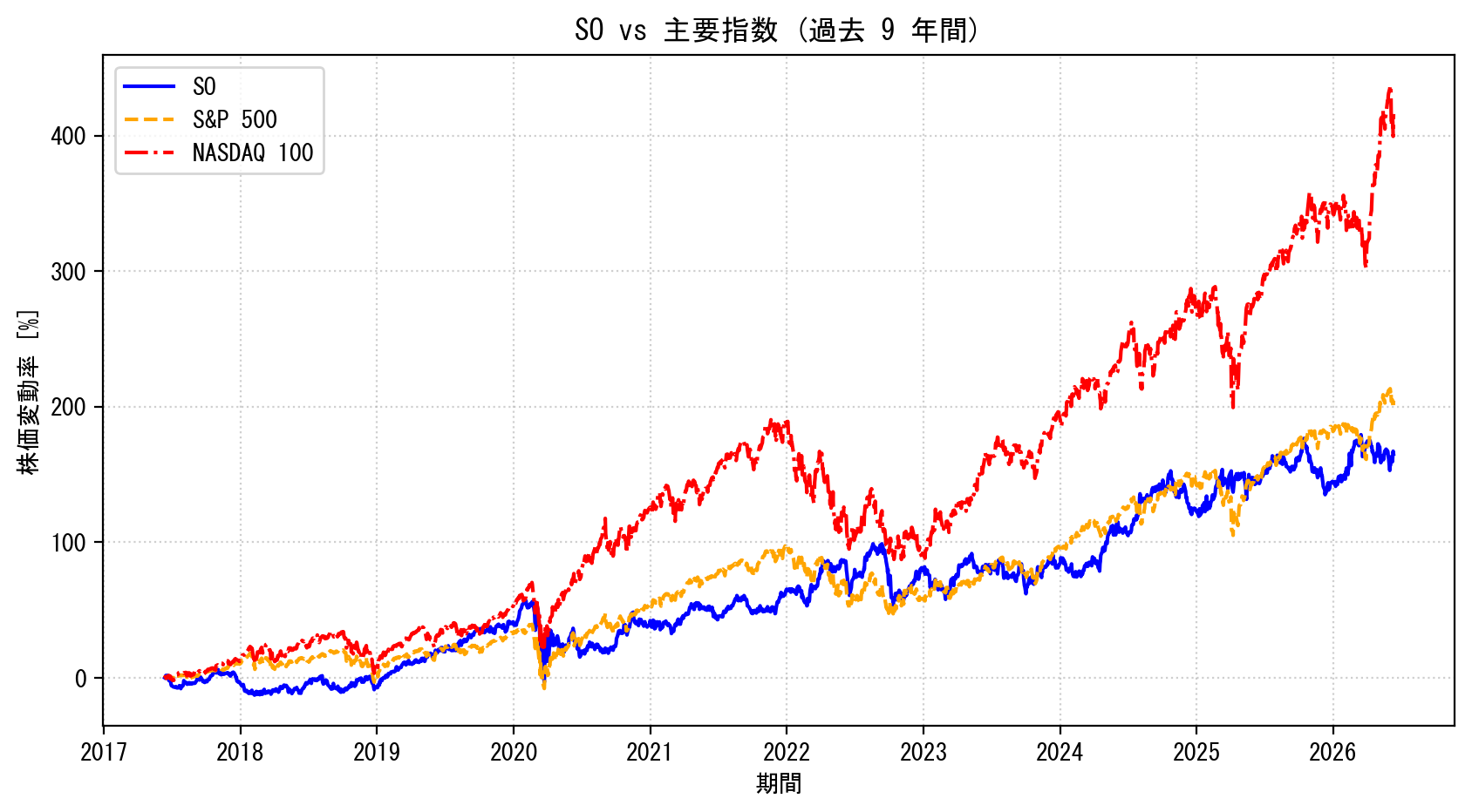 SOの過去9年間の株価推移グラフ（S&P500・NASDAQ100比較）