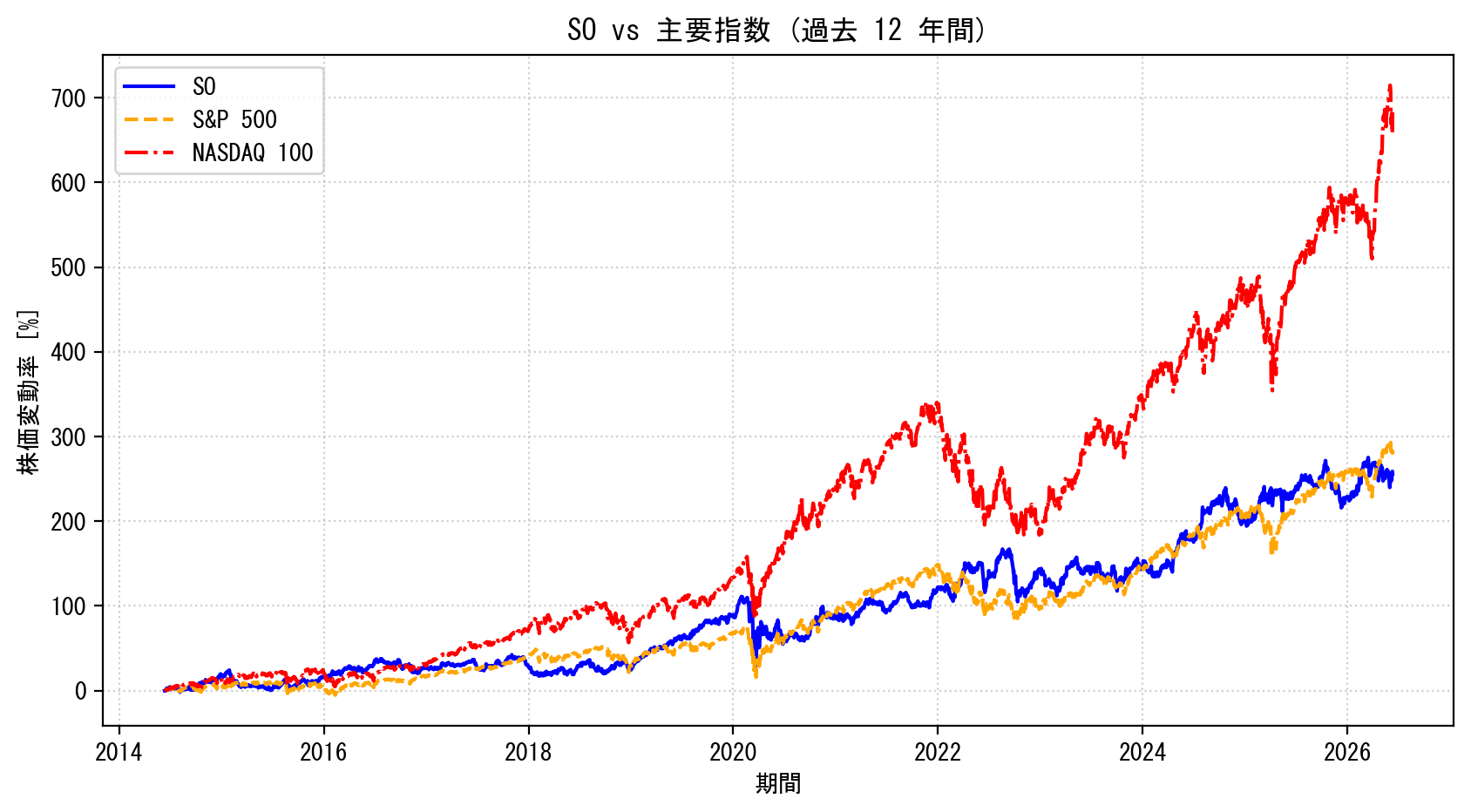 SOの過去12年間の株価推移グラフ（S&P500・NASDAQ100比較）