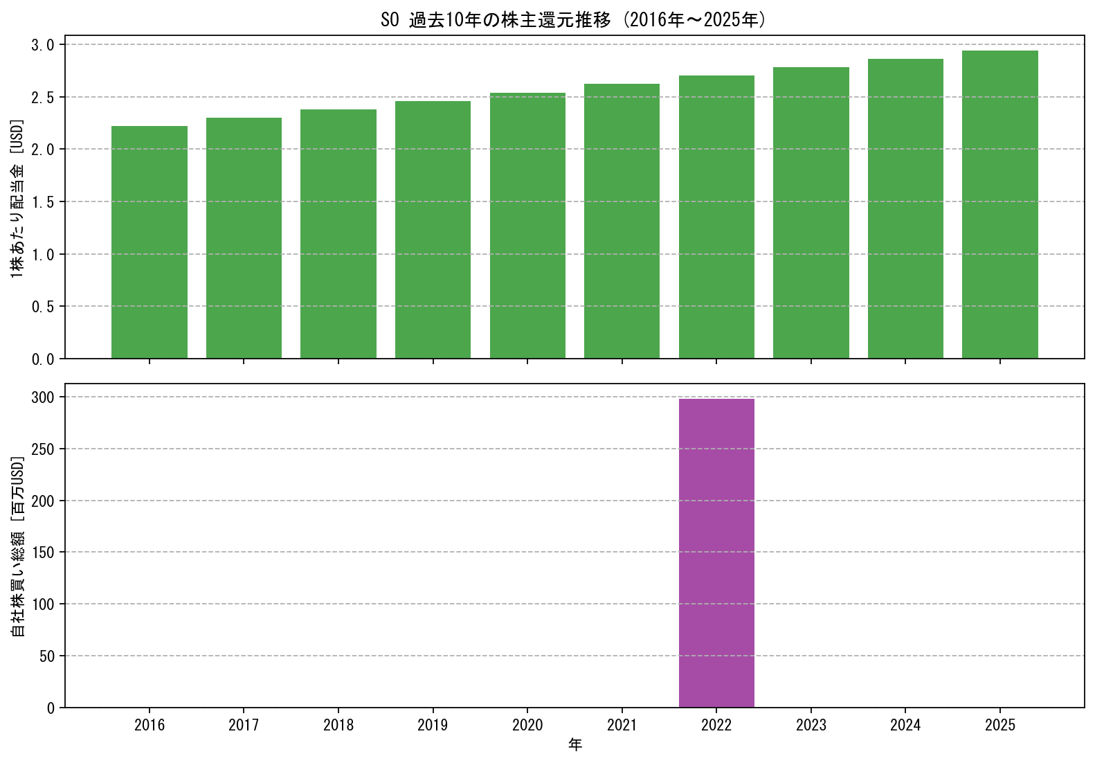 SOの過去10年間における配当金推移および自社株買い実績グラフ