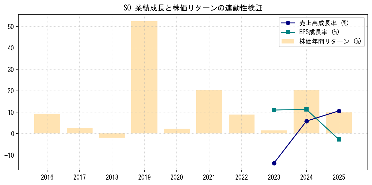 SOの業績成長率（売上高・EPS）と株価リターンの連動性検証チャート