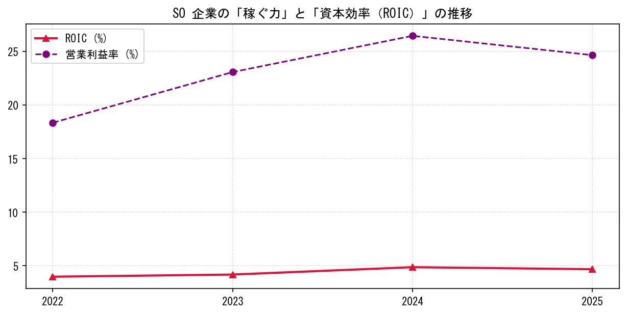 SOの営業利益率と投下資本利益率（ROIC）の長期推移グラフ