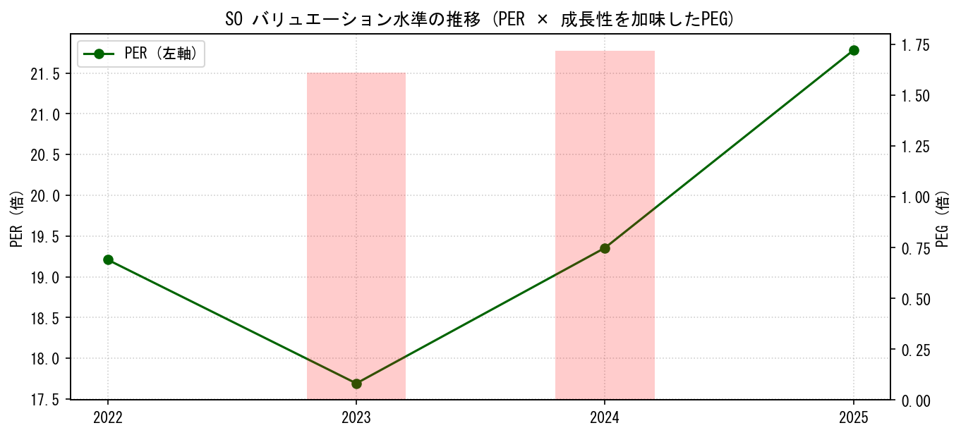SOのPERおよびPEGレシオのバリュエーション長期推移グラフ
