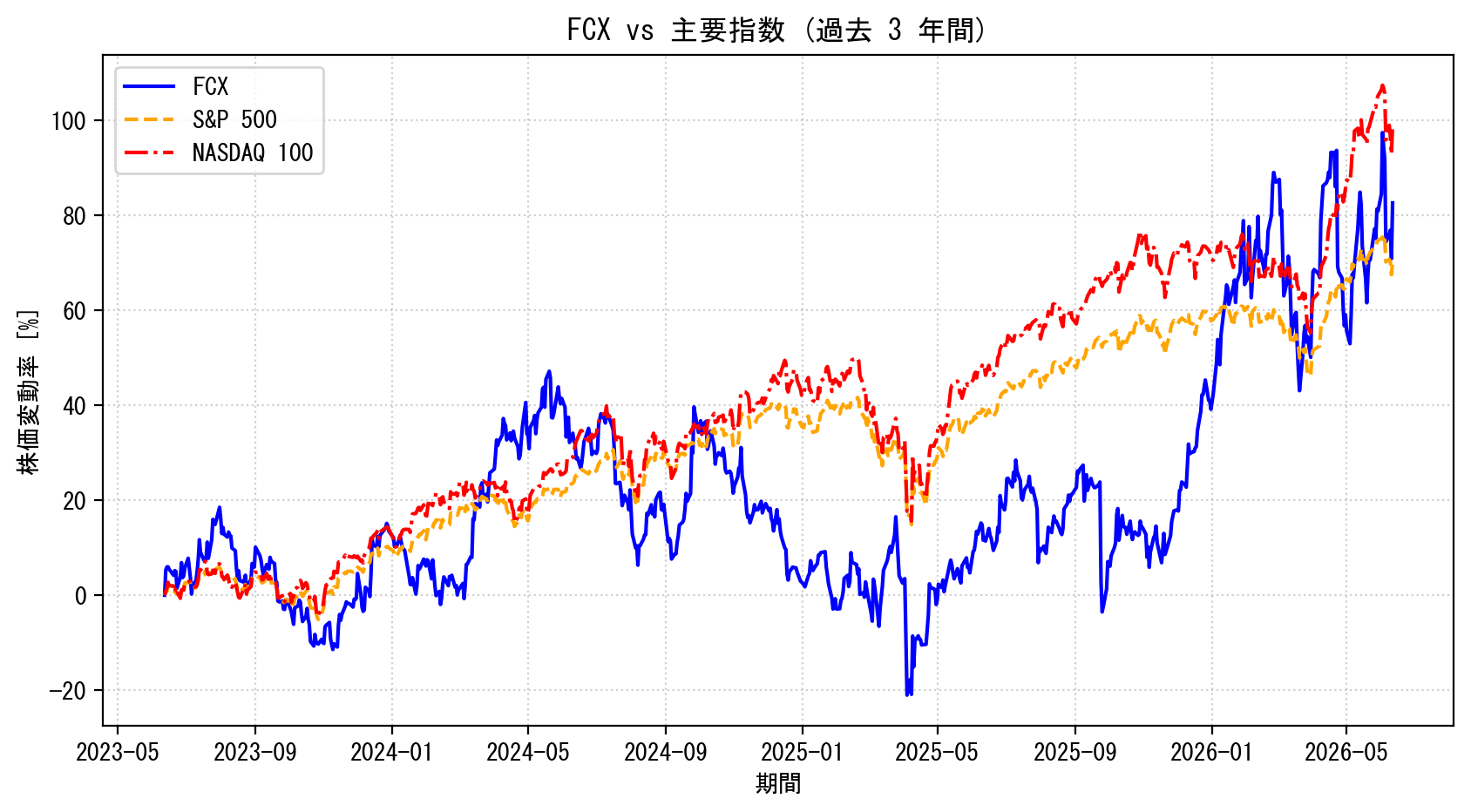 FCXの過去3年間の株価推移グラフ（S&P500・NASDAQ100比較）