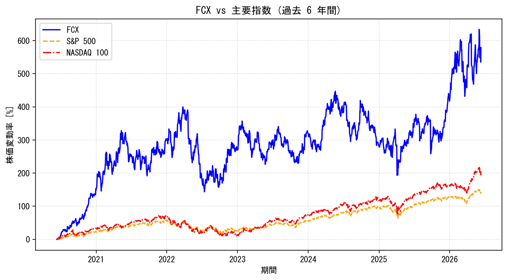 FCXの過去6年間の株価推移グラフ（S&P500・NASDAQ100比較）