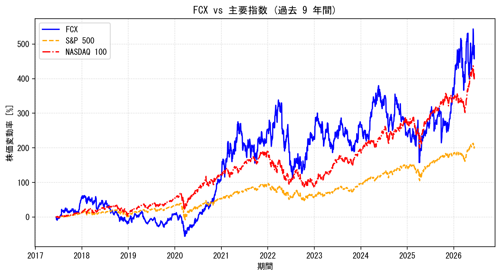 FCXの過去9年間の株価推移グラフ（S&P500・NASDAQ100比較）