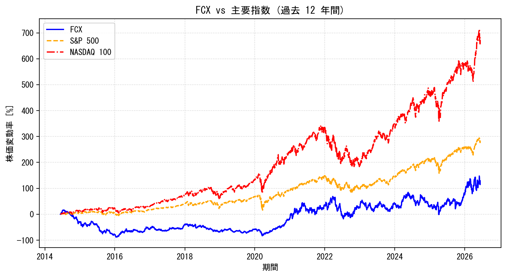 FCXの過去12年間の株価推移グラフ（S&P500・NASDAQ100比較）