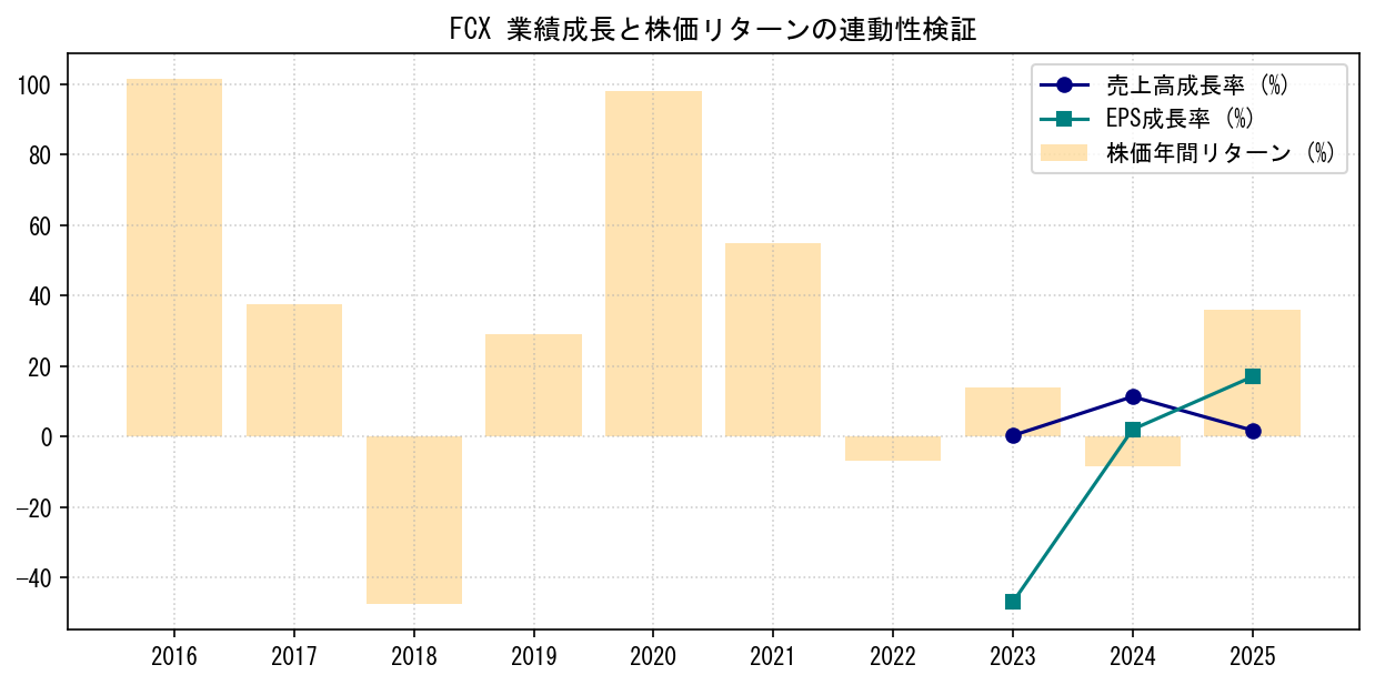 FCXの業績成長率（売上高・EPS）と株価リターンの連動性検証チャート
