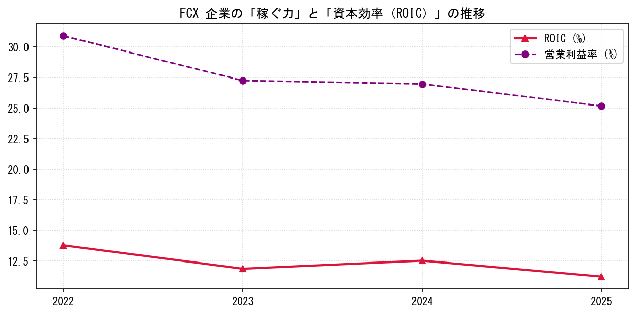 FCXの営業利益率と投下資本利益率（ROIC）の長期推移グラフ