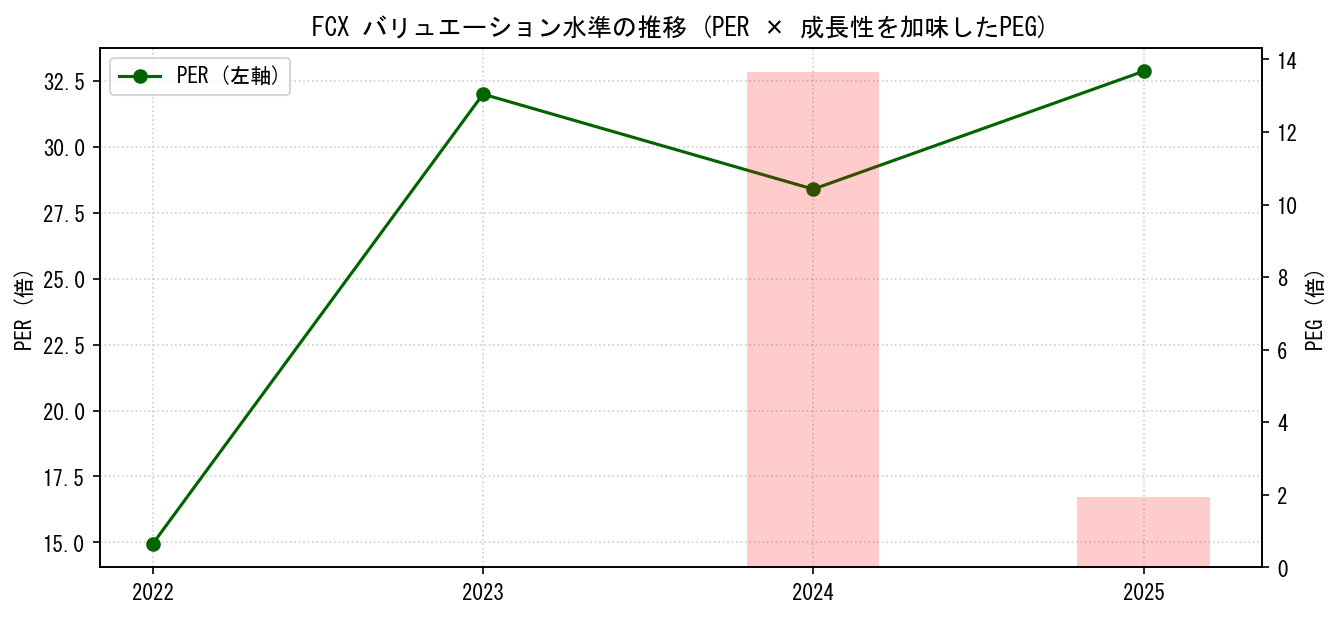 FCXのPERおよびPEGレシオのバリュエーション長期推移グラフ
