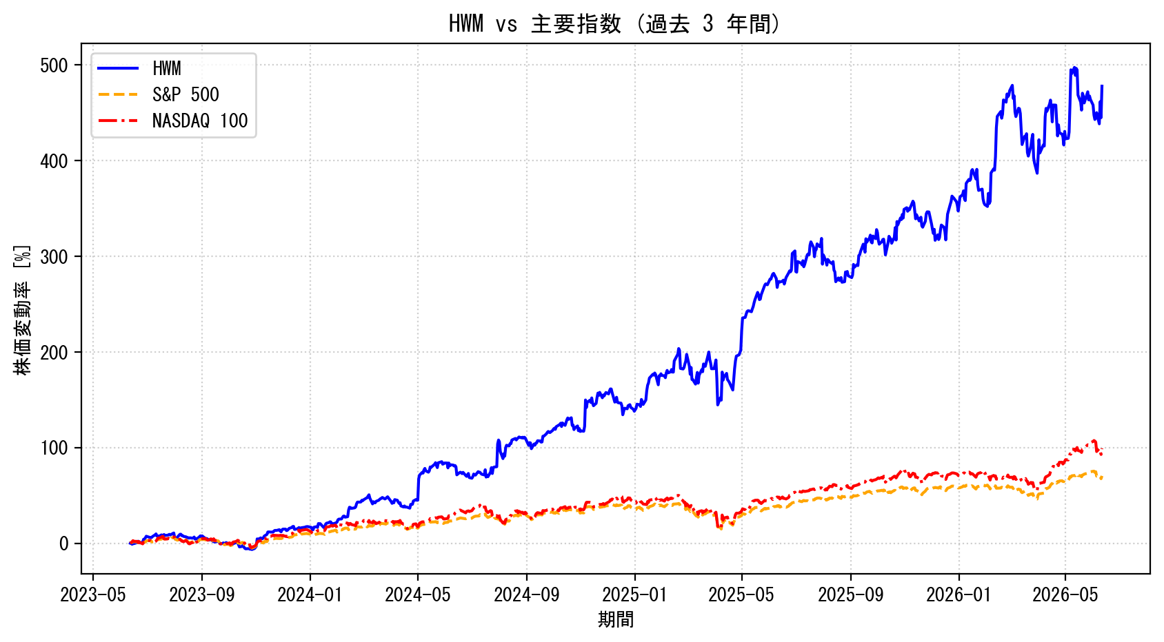 HWMの過去3年間の株価推移グラフ（S&P500・NASDAQ100比較）