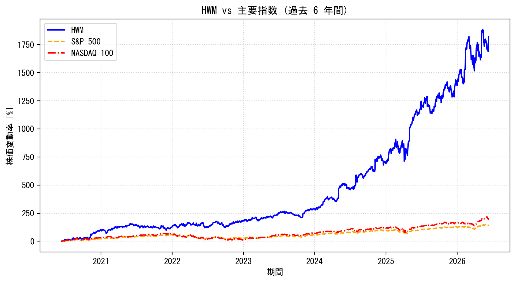 HWMの過去6年間の株価推移グラフ（S&P500・NASDAQ100比較）