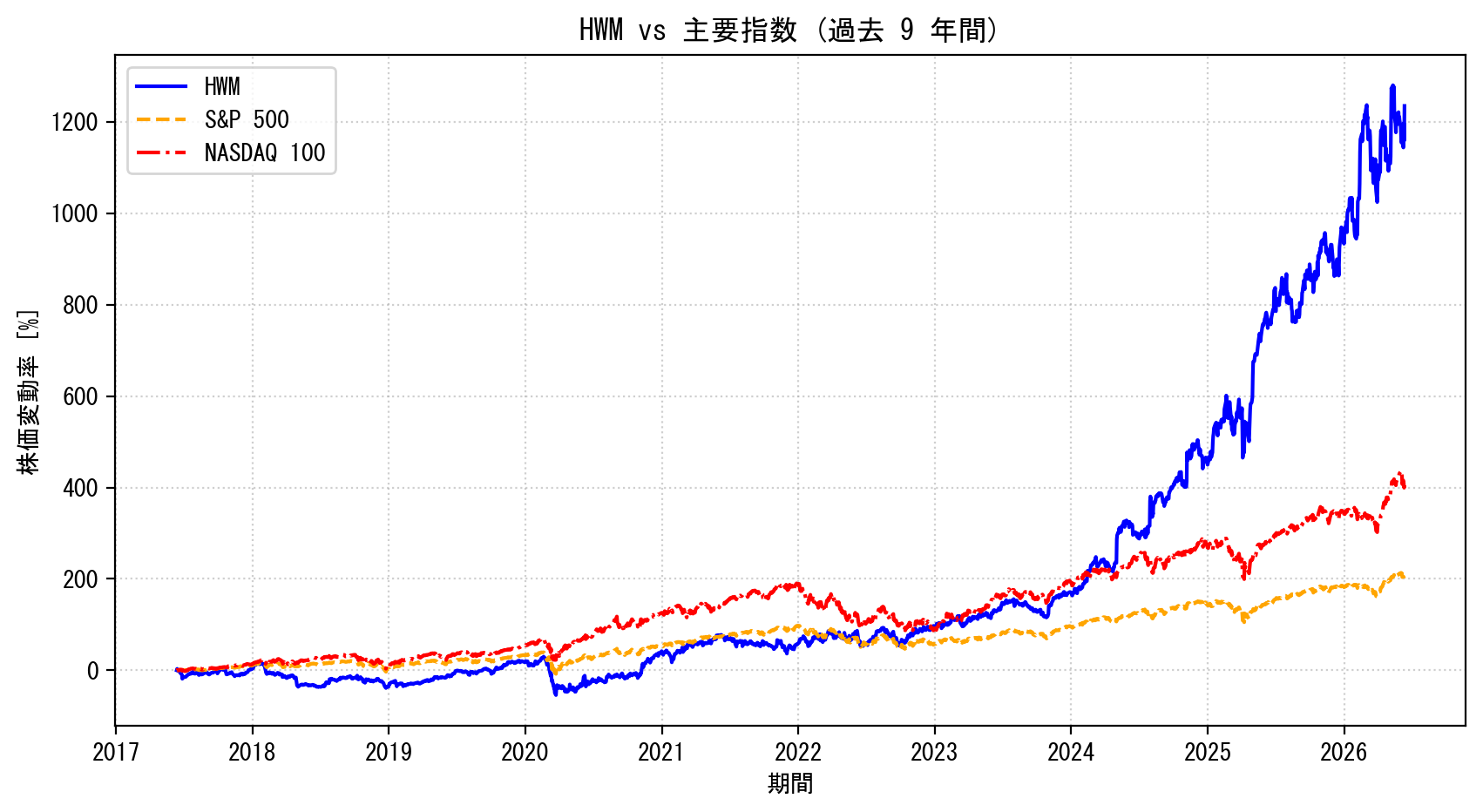 HWMの過去9年間の株価推移グラフ（S&P500・NASDAQ100比較）