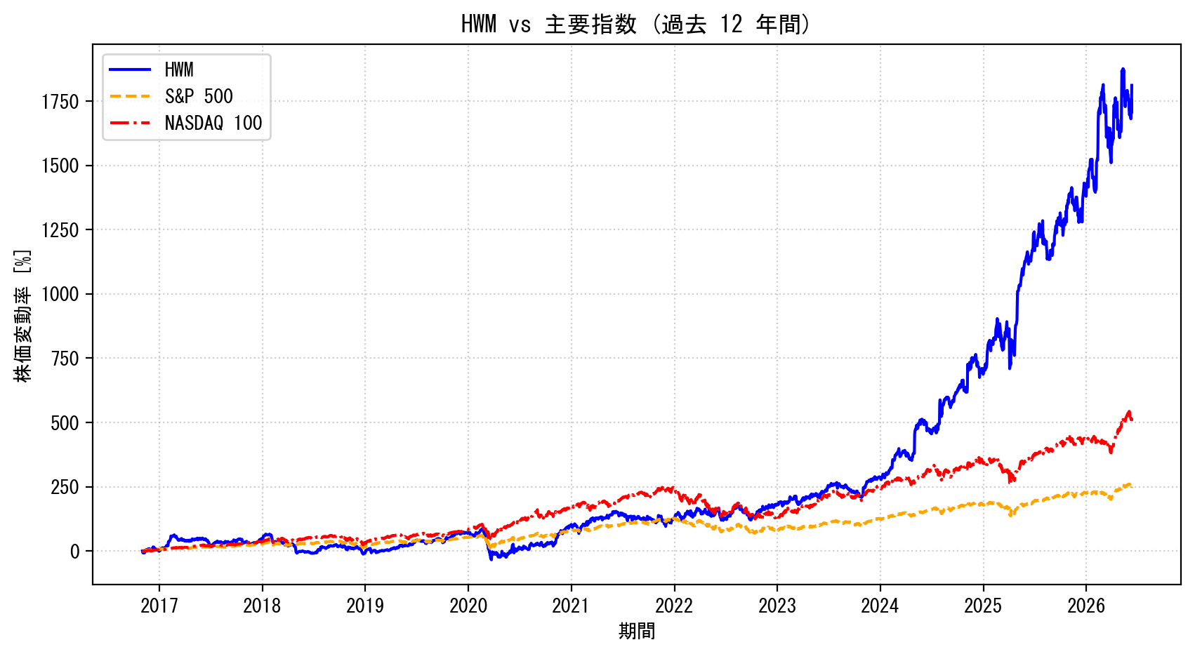 HWMの過去12年間の株価推移グラフ（S&P500・NASDAQ100比較）