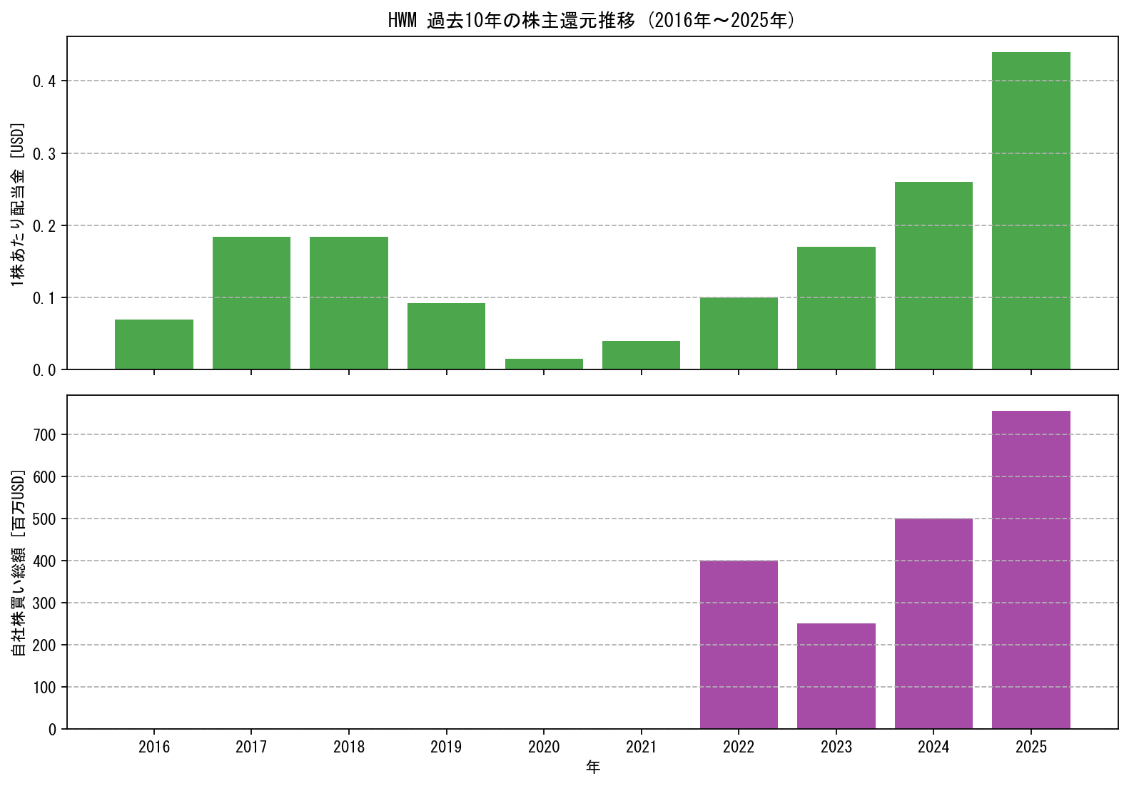 HWMの過去10年間における配当金推移および自社株買い実績グラフ