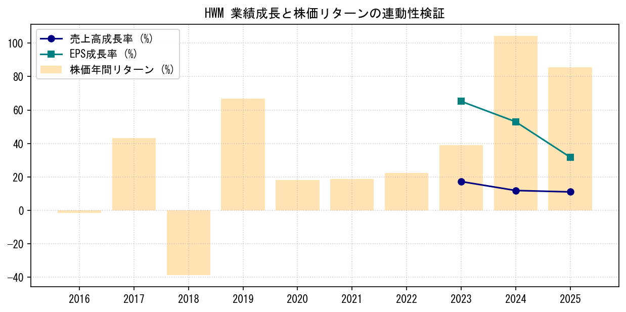 HWMの業績成長率（売上高・EPS）と株価リターンの連動性検証チャート