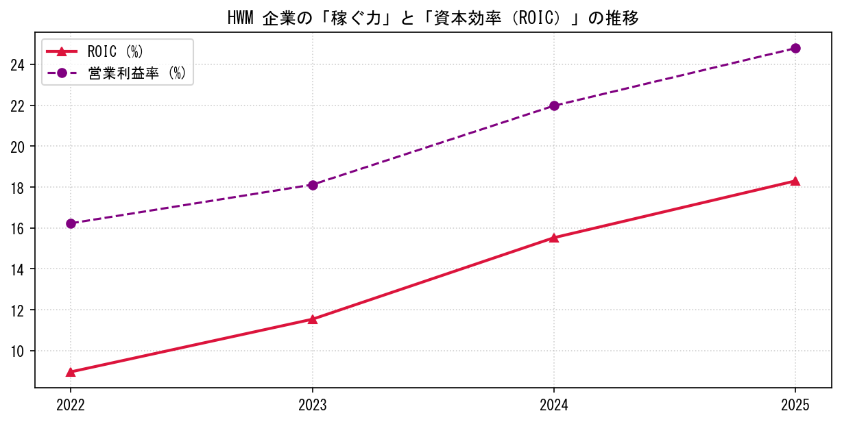 HWMの営業利益率と投下資本利益率（ROIC）の長期推移グラフ